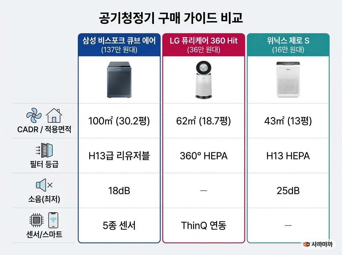 공기청정기 구매 가이드 비교 인포그래픽 — 삼성 비스포크 큐브 에어(137만 원대), LG 퓨리케어 360 Hit(36만 원대), 위닉스 제로 S(16만 원대)의 CADR 적용면적, 필터 등급, 소음, 센서 스펙 비교표