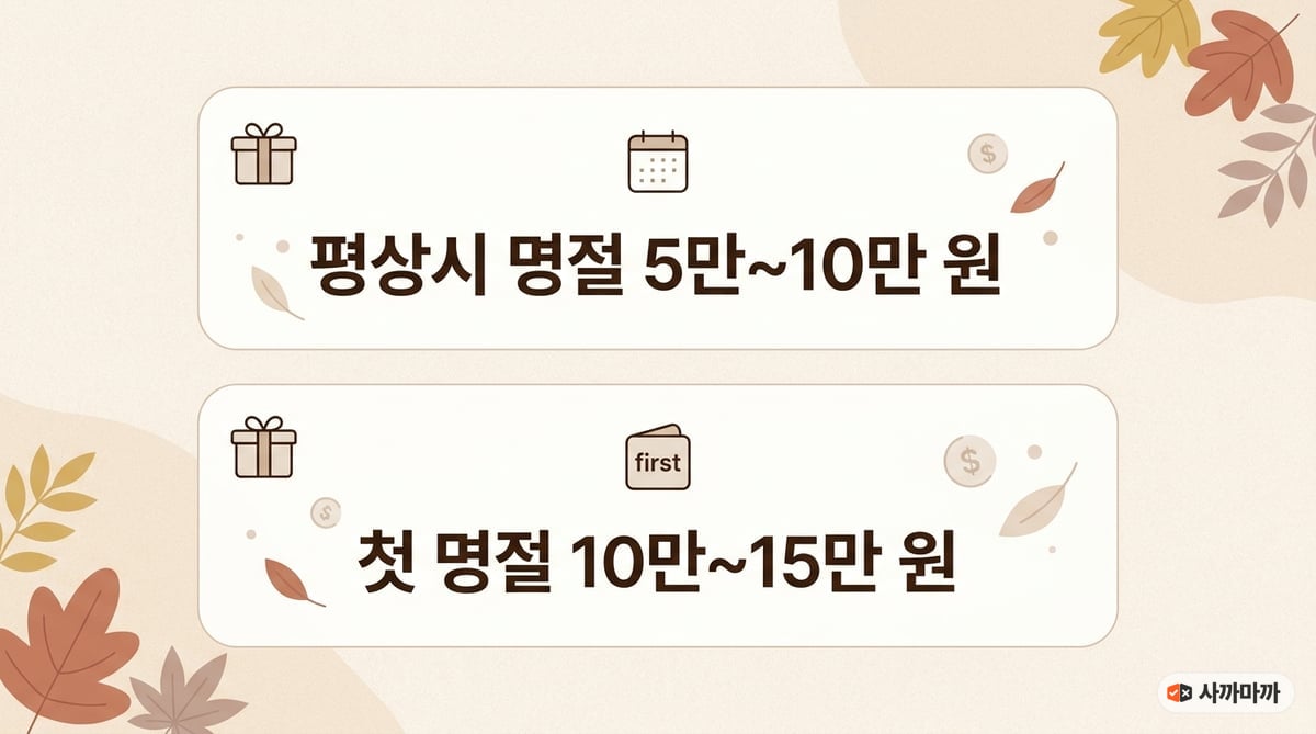 부드러운 베이지색 배경 위에 평상시 명절 예산 5만 원에서 10만 원, 첫 명절 예산 10만 원에서 15만 원이라는 금액 기준이 깔끔한 인포그래픽 형태로 정리된 이미지입니다.