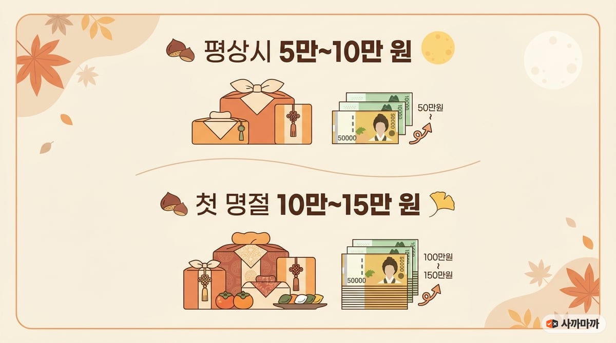 평상시 명절 예산 5만 원에서 10만 원, 첫 명절 예산 10만 원에서 15만 원으로 정리된 깔끔하고 현대적인 디자인의 어머니 추석 선물 금액대 기준표 인포그래픽입니다.