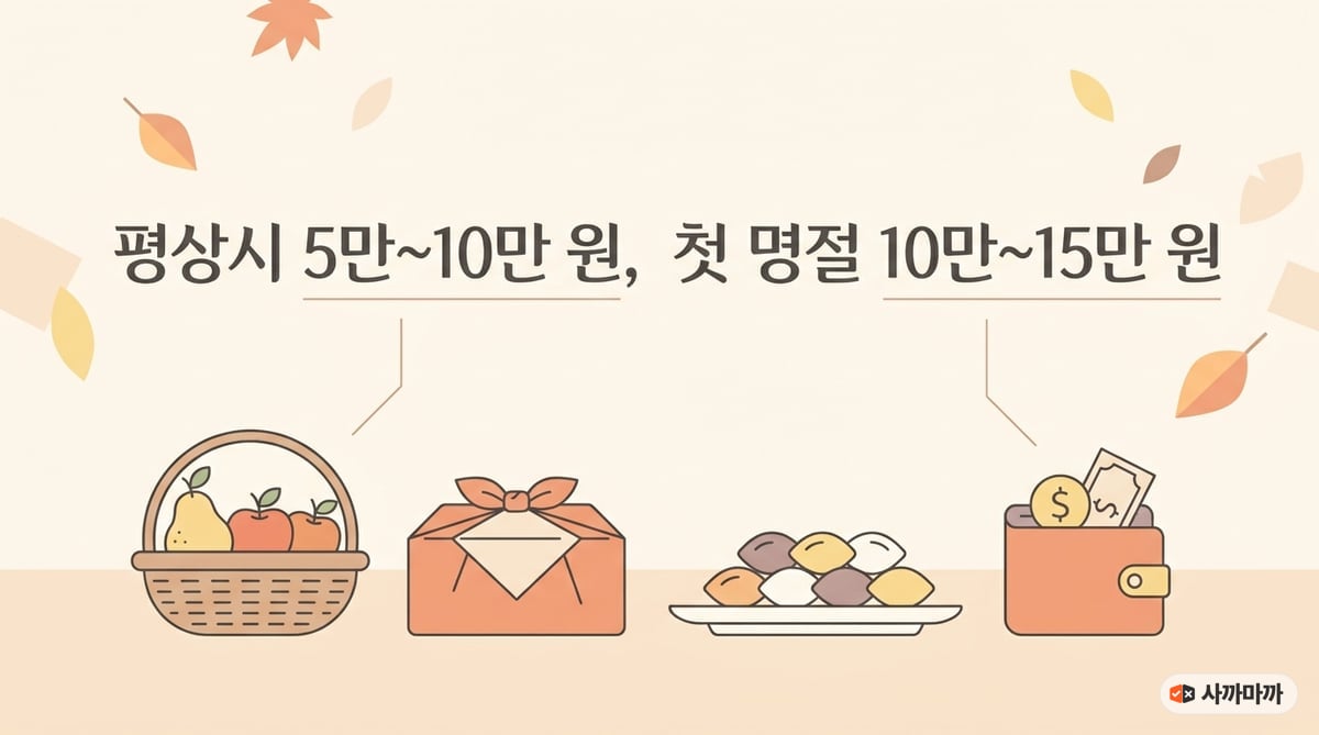 장모님 추석 선물 금액대를 안내하는 깔끔한 인포그래픽입니다. 평상시 명절은 5만 원에서 10만 원, 첫 명절은 10만 원에서 15만 원 기준을 시각적으로 알기 쉽게 정리했습니다.