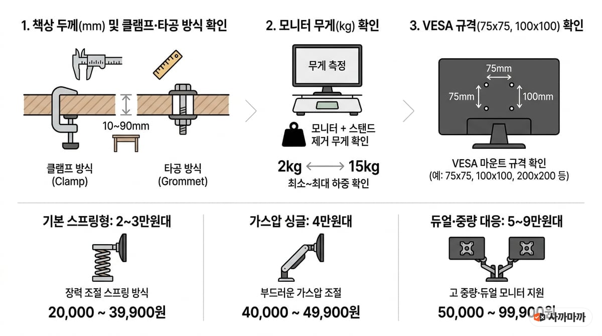 모니터암 구매 전 필수 확인 사항인 책상 두께, 모니터 무게, VESA 규격 확인 순서와 2~9만원대까지의 기본형, 가스압 싱글, 중량 대응 제품별 선택 기준을 정리한 인포그래픽입니다.