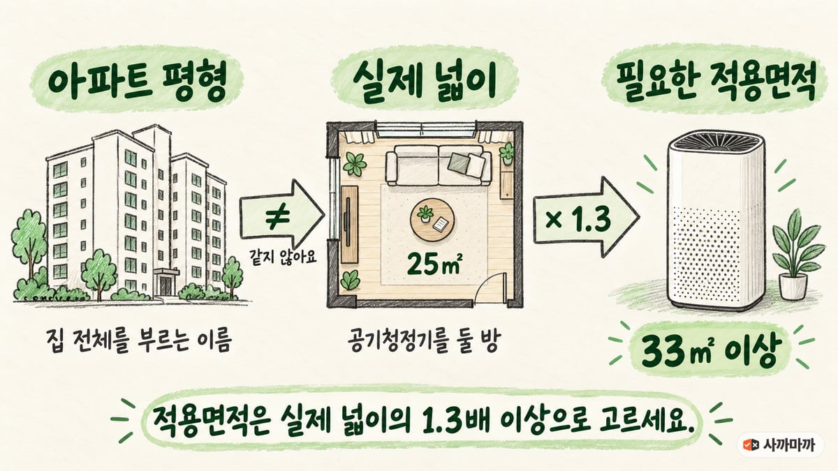 손그림 3단계 도해. 왼쪽 아파트 단지 그림에 '아파트 평형, 집 전체를 부르는 이름', 가운데 소파와 탁자가 있는 거실 평면도에 '실제 넓이, 공기청정기를 둘 방, 25㎡', 오른쪽 공기청정기 그림에 '필요한 적용면적, 33㎡ 이상'이 화살표(같지 않아요, ×1.3)로 이어진다