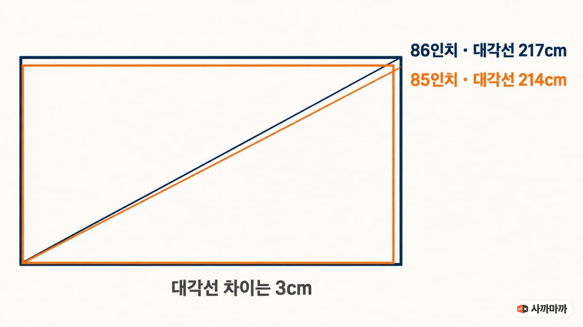 86인치(대각선 217cm)와 85인치(대각선 214cm) 화면 윤곽을 겹쳐 그린 도해, 대각선 차이는 3cm