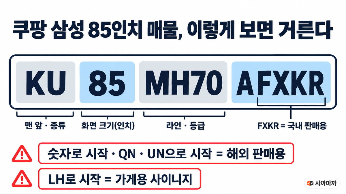 삼성 TV 모델명 KU85MH70AFXKR을 KU 종류, 85 화면 크기, MH70 라인·등급, FXKR 국내 판매용으로 나눠 푸는 도해와 해외 판매용·사이니지 경고