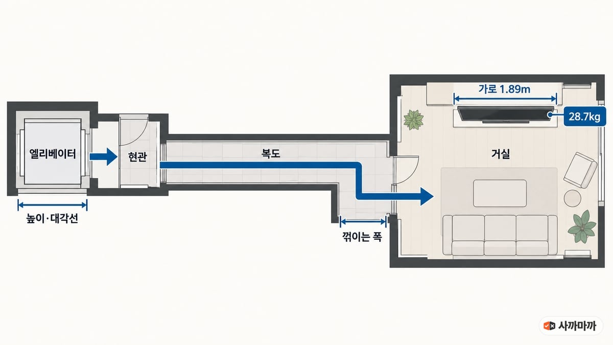 엘리베이터에서 현관, 복도, 거실까지 85인치 TV 반입 동선과 가로 1.89m 치수를 보여 주는 평면도