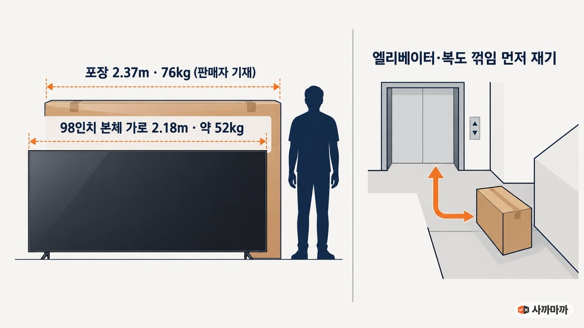 98인치 TV 본체 가로 2.18m와 삼성 98 포장 상자 2.37m(판매자 기재)를 사람 키와 비교한 그림, 엘리베이터에서 복도 꺾임으로 상자가 이동하는 모습