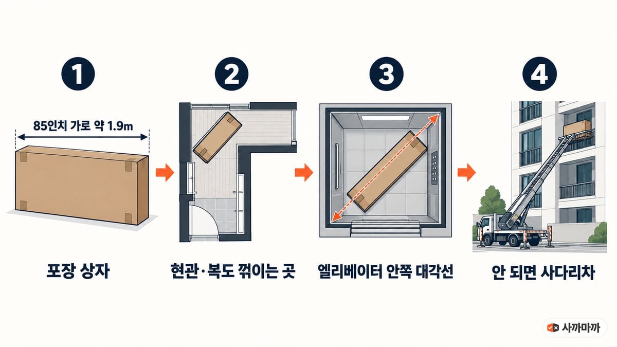 85인치 TV 가로 약 1.9m(포장 상자는 이보다 큼), 현관·복도 꺾이는 곳, 엘리베이터 안쪽, 안 되면 사다리차 순서로 이어지는 4단계 반입 확인 그림
