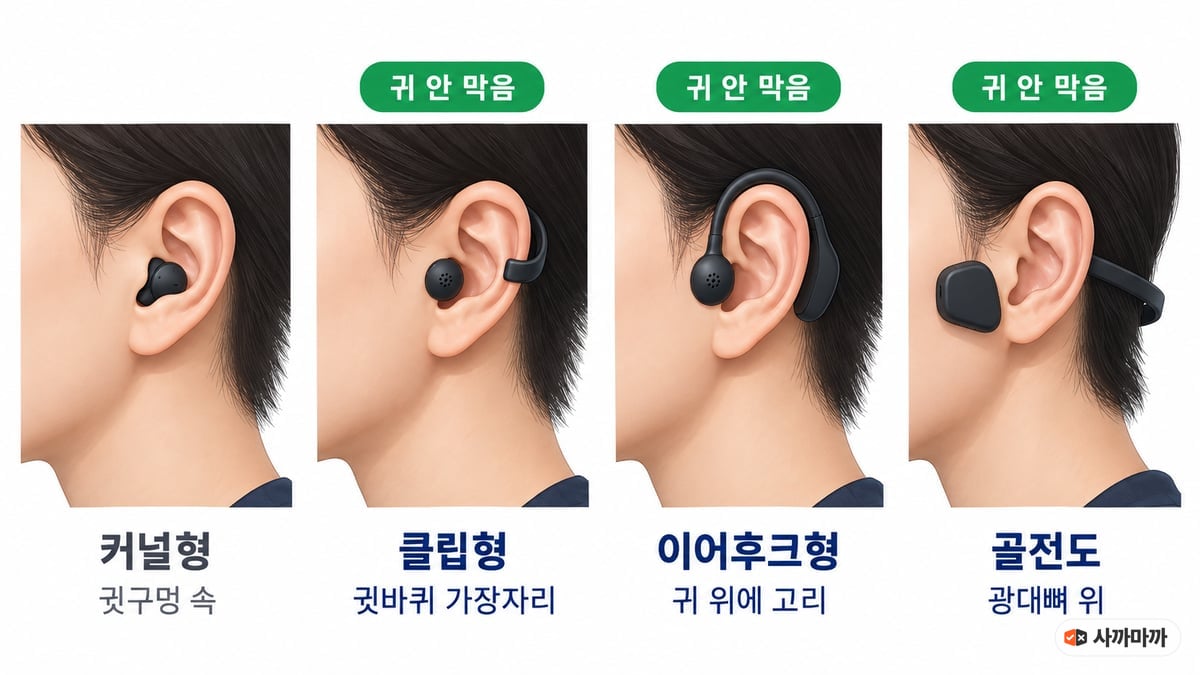 커널형 귓구멍 속, 클립형 귓바퀴 가장자리, 이어후크형 귀 위에 고리, 골전도 광대뼈 위 — 이어폰 착용 방식 4가지 비교 그림