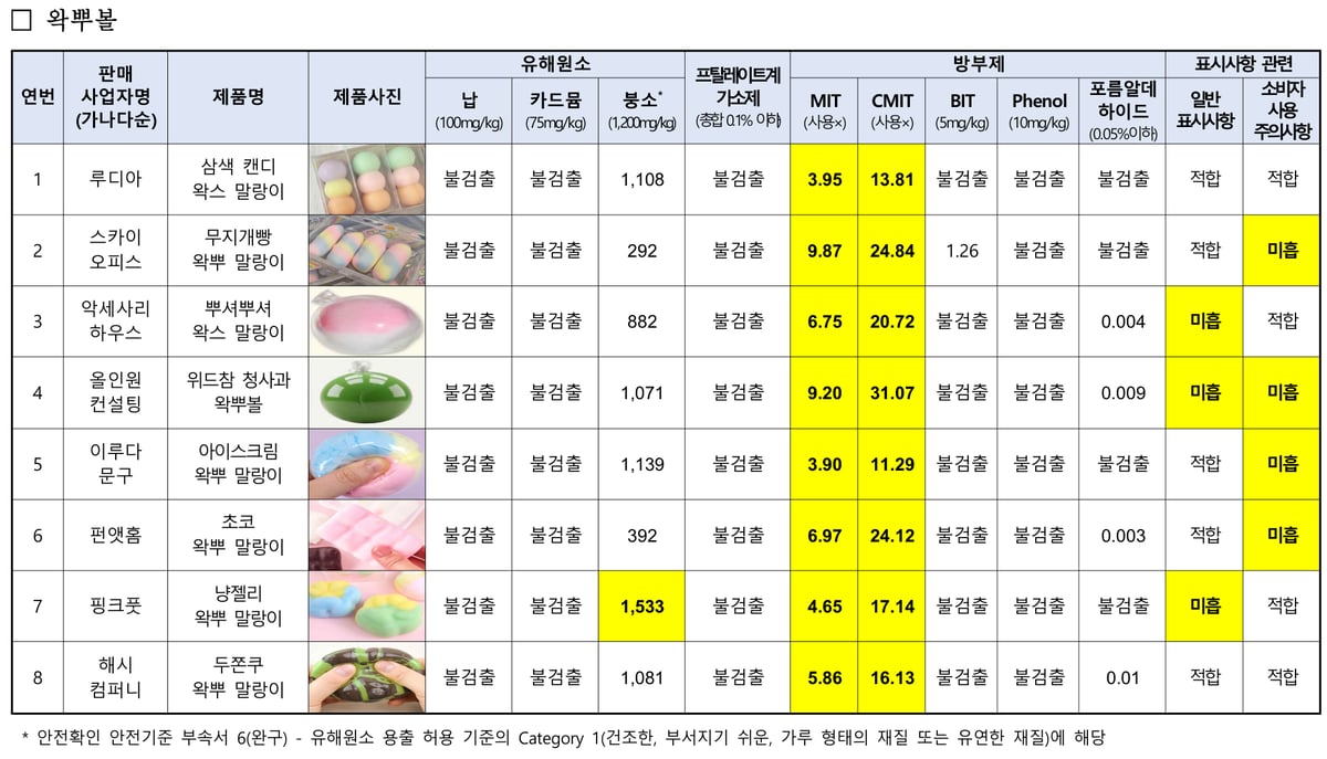 한국소비자원이 검사한 왁뿌볼 8개 제품별 결과표. 8개 모두 MIT 3.90~9.87mg/kg, CMIT 11.29~31.07mg/kg 검출, 1개는 붕소 1,533mg/kg으로 기준 1,200mg/kg 초과, 납·카드뮴·프탈레이트는 불검출