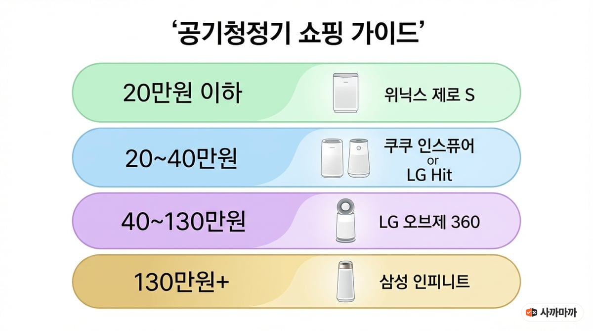 공기청정기 예산별 선택 가이드 — 20만 원 이하부터 130만 원 이상까지 4단계 추천