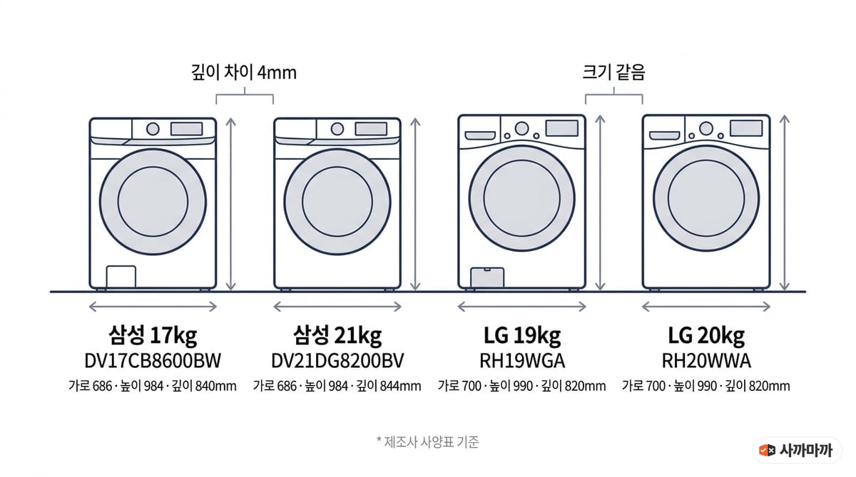 제조사 사양표 기준 건조기 네 대의 가로·높이·깊이. 삼성 17kg(DV17CB8600BW) 686×984×840mm, 삼성 21kg(DV21DG8200BV) 686×984×844mm로 깊이 차이 4mm, LG 19kg(RH19WGA)과 LG 20kg(RH20WWA)은 둘 다 700×990×820mm로 크기가 같다