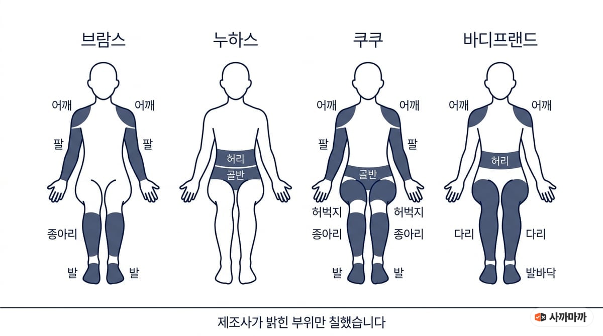 네 안마의자가 제조사 표기 기준으로 덮는 마사지 부위를 인체도에 표시한 인포그래픽