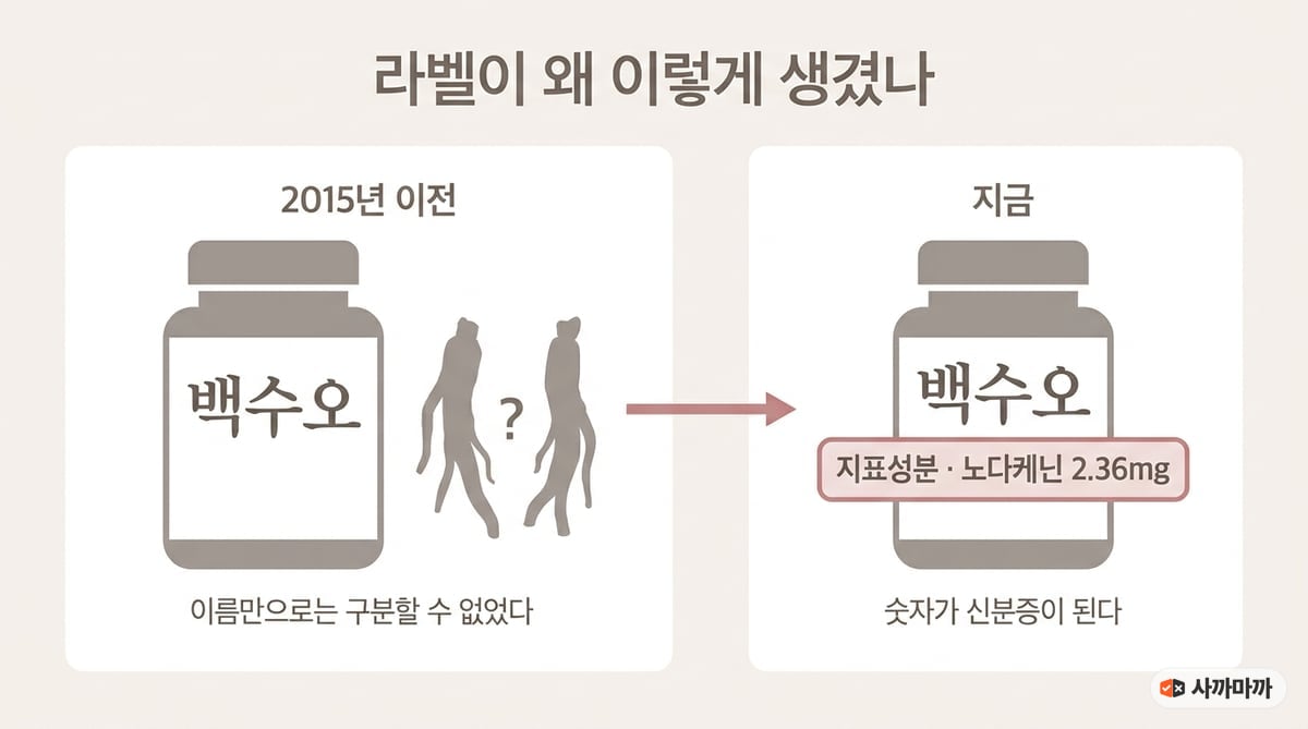 2015년 이전과 지금의 갱년기 영양제 라벨 표기를 비교한 인포그래픽