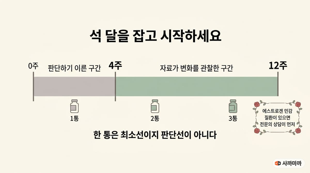 갱년기 영양제의 인체적용시험 관찰 기간 4주에서 12주를 표시한 타임라인