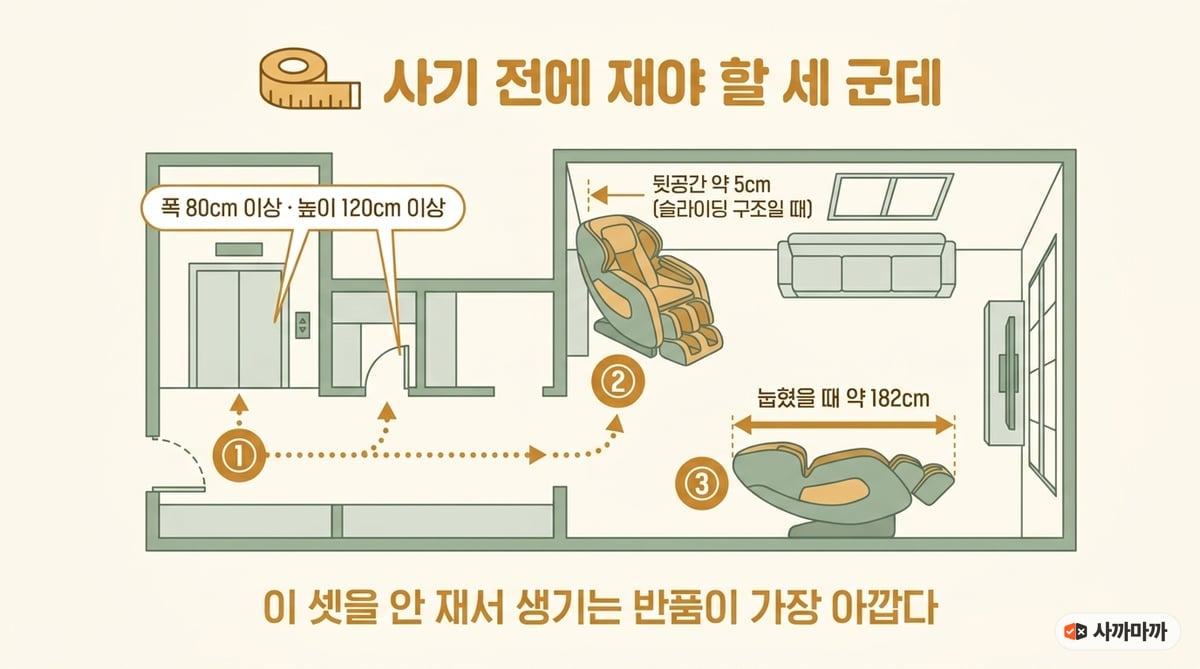 안마의자 구매 전 재야 할 출입문·뒷공간·눕혔을 때 길이를 표시한 평면도