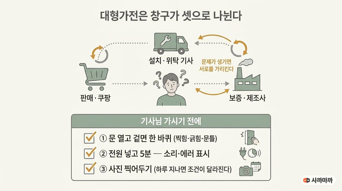 대형가전 구매 시 판매·설치·보증 창구가 나뉘는 구조와 인수 체크리스트 인포그래픽