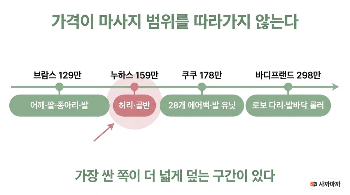 가격순과 마사지 부위 목록이 일치하지 않음을 보여주는 인포그래픽