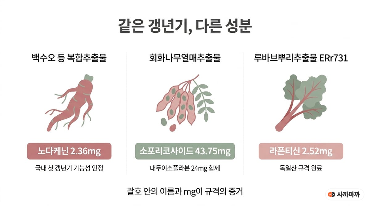 백수오 복합추출물, 회화나무열매추출물, 루바브뿌리추출물의 지표성분을 비교한 인포그래픽