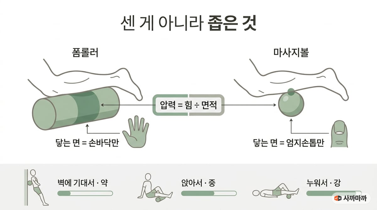 폼롤러와 마사지볼의 접촉 면적을 비교하고 자세별 강도를 정리한 인포그래픽