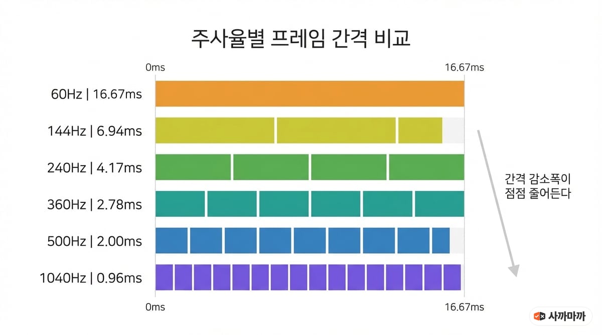 60Hz부터 1040Hz까지 6개 주사율의 프레임 간격을 타임라인으로 비교한 인포그래픽