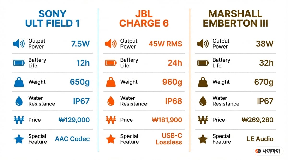 소니 ULT FIELD 1(7.5W, IP67, 12시간), JBL Charge 6(45W RMS, IP68, 24시간), 마샬 엠버튼 III(38W, IP67, 32시간) 핵심 스펙 비교 인포그래픽