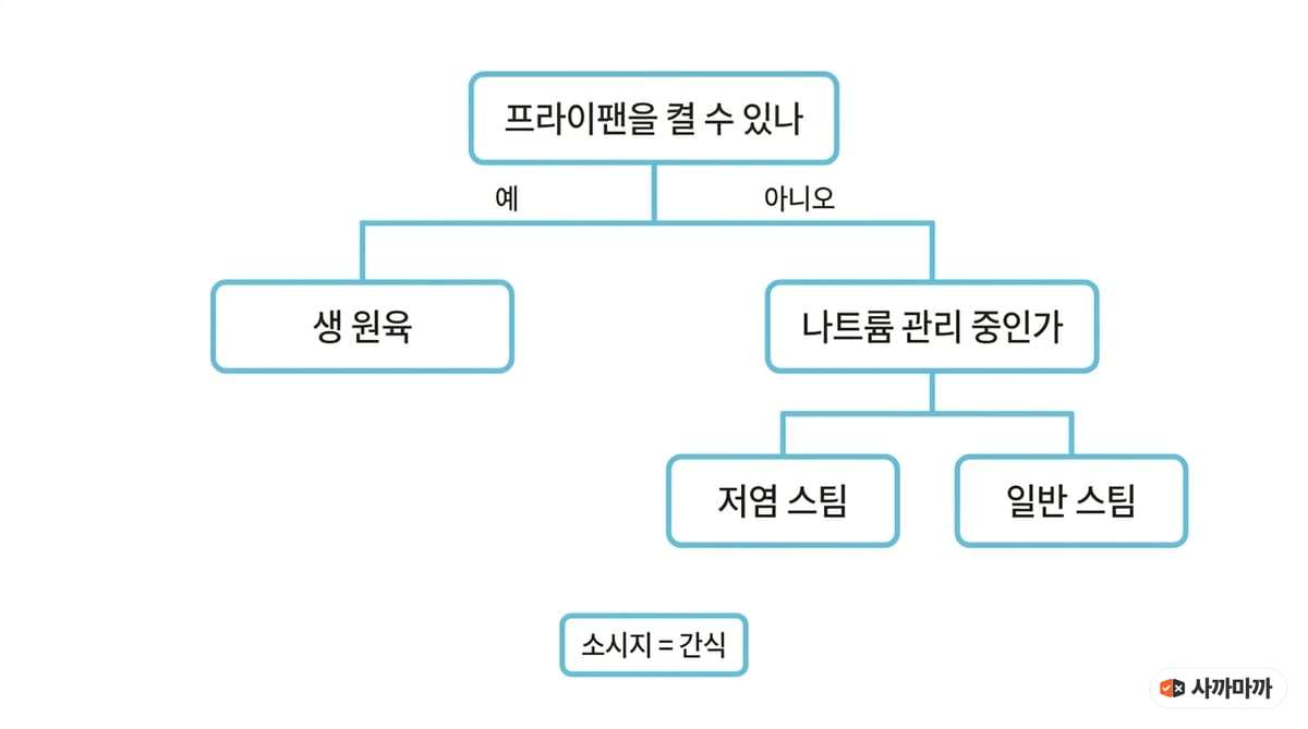 프라이팬을 켤 수 있는지, 나트륨을 관리 중인지에 따라 생 원육·저염 스팀·일반 스팀으로 갈리는 결정 트리