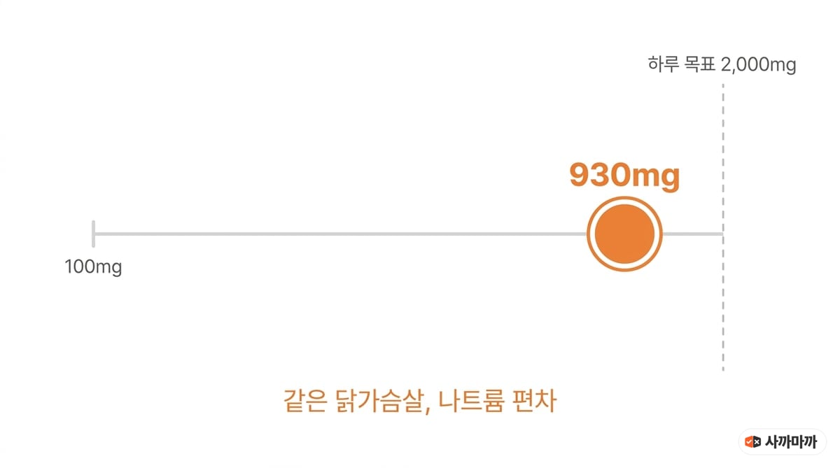 시판 닭가슴살 제품의 나트륨이 100mg에서 930mg까지 벌어지는 것을 하루 목표 2,000mg과 비교한 도해