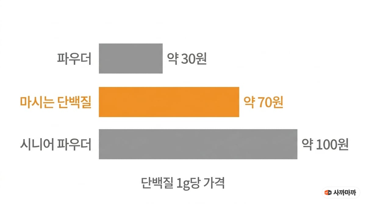 파우더 약 30원, 마시는 단백질 약 70원, 시니어 파우더 약 100원으로 단백질 1g당 가격을 비교한 막대 그래프