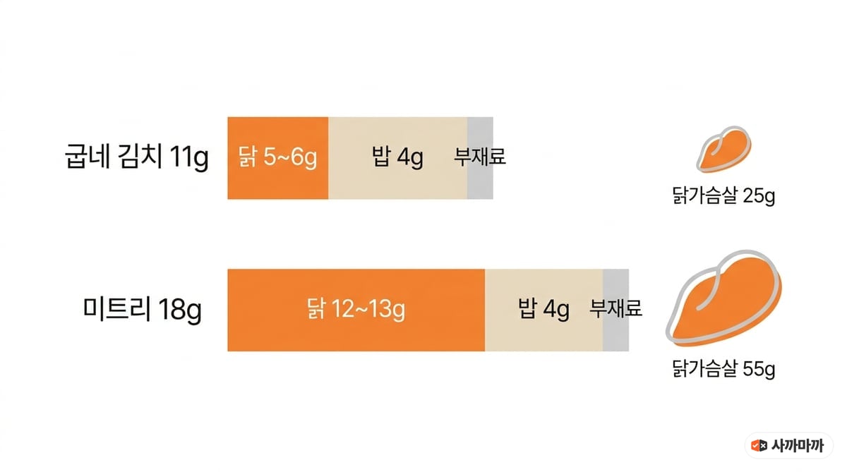 굽네 김치볶음밥 단백질 11g과 미트리 18g을 닭·밥·부재료 몫으로 분해하고 닭가슴살 환산량 25g과 55g을 비교한 도해