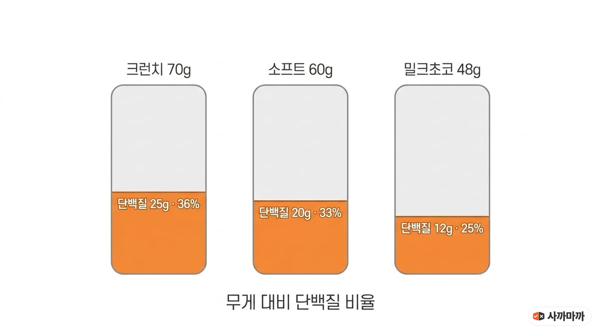크런치 70g 36%, 소프트 60g 33%, 밀크초코 48g 25%로 무게 대비 단백질 비율을 비교한 도해