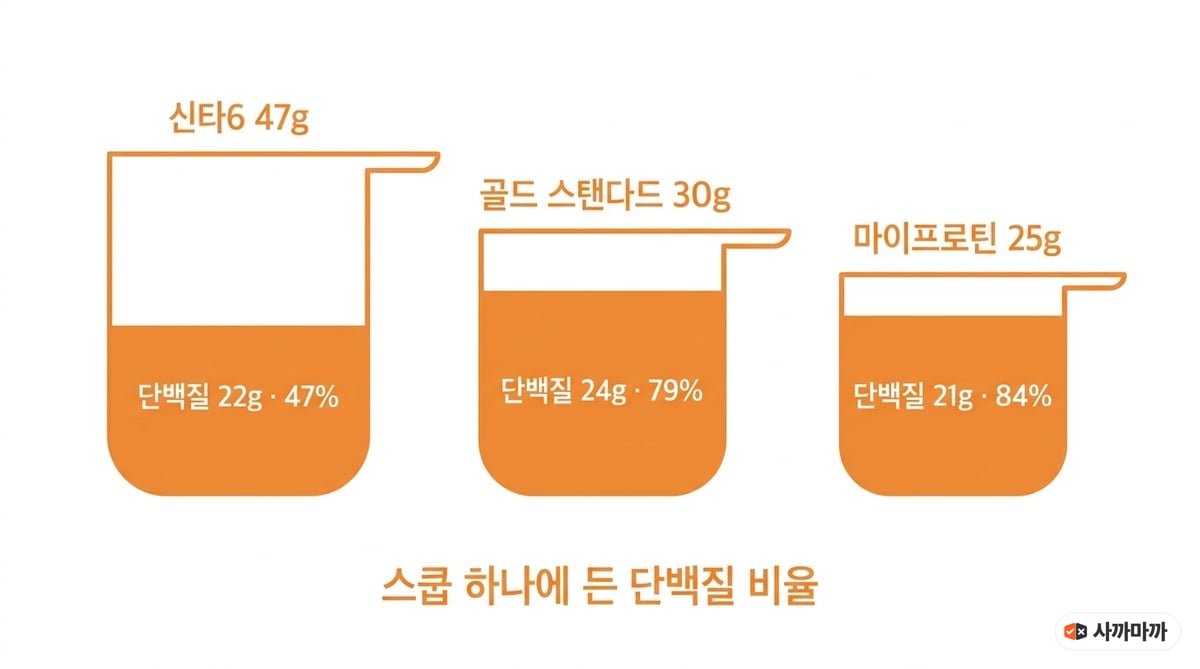 신타6 47g 중 22g(47%), 골드 스탠다드 30g 중 24g(79%), 마이프로틴 25g 중 21g(84%)으로 스쿱당 단백질 비율을 비교한 도해