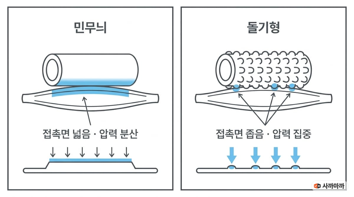 민무늬 폼롤러는 접촉면이 넓어 압력이 분산되고 돌기형은 접촉면이 좁아 압력이 집중되는 원리를 비교한 도해