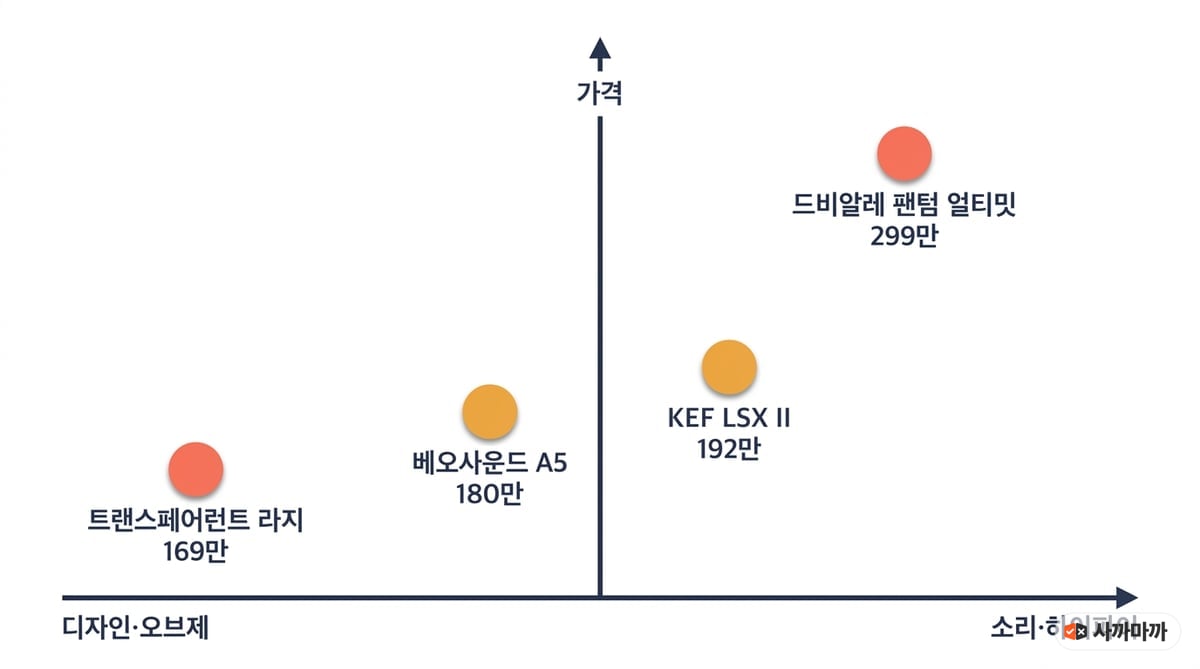 가격과 성격(디자인·오브제 vs 소리·하이파이) 2축 포지셔닝 맵 — 트랜스페어런트 라지 169만, 베오사운드 A5 180만, KEF LSX II 192만, 드비알레 팬텀 얼티밋 299만