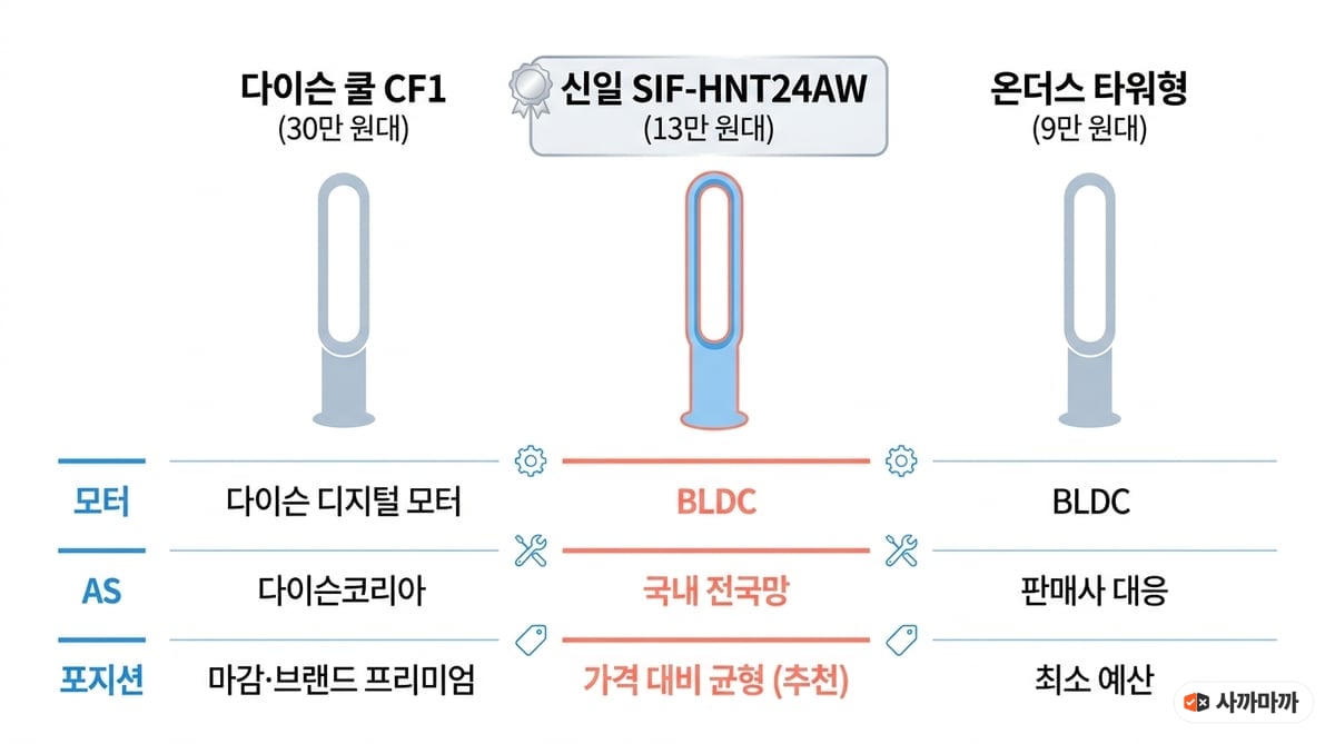 날개없는 선풍기 3종 비교 인포그래픽 — 다이슨 쿨 CF1 30만 원대 다이슨 디지털 모터, 신일 SIF-HNT24AW 13만 원대 BLDC 국내 전국망 AS 추천, 온더스 타워형 9만 원대 BLDC