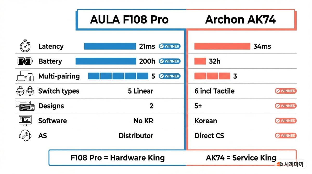 독거미 F108 Pro vs 아콘 AK74 핵심 스펙 비교 인포그래픽