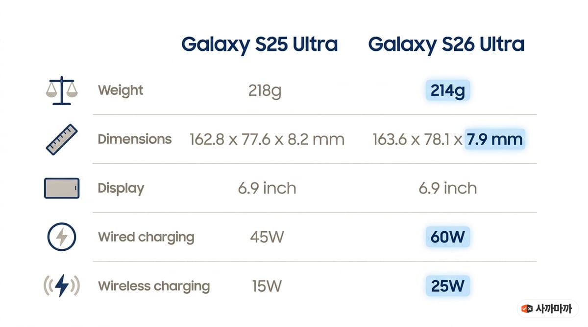 갤럭시 S25 울트라와 S26 울트라 비교 인포그래픽: 무게 218g 대 214g, 크기 162.8x77.6x8.2mm 대 163.6x78.1x7.9mm, 화면 6.9인치 동일, 유선 충전 45W 대 60W, 무선 충전 15W 대 25W