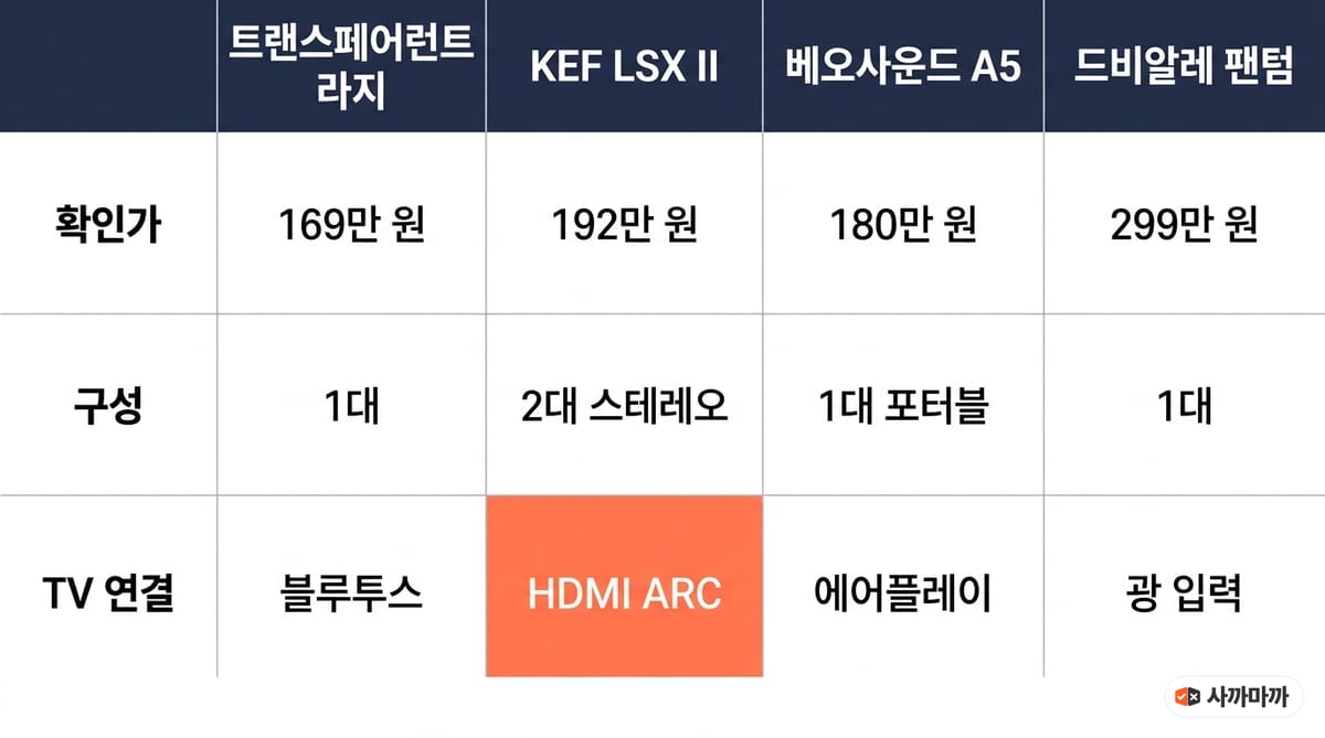 4종 비교표 — 확인가 169·192·180·299만 원, 구성 1대/2대 스테레오/1대 포터블/1대, TV 연결 블루투스/HDMI ARC/에어플레이/광 입력