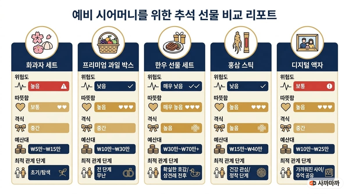 화과자 과일 한우 홍삼 도라지정과 선물 비교 인포그래픽