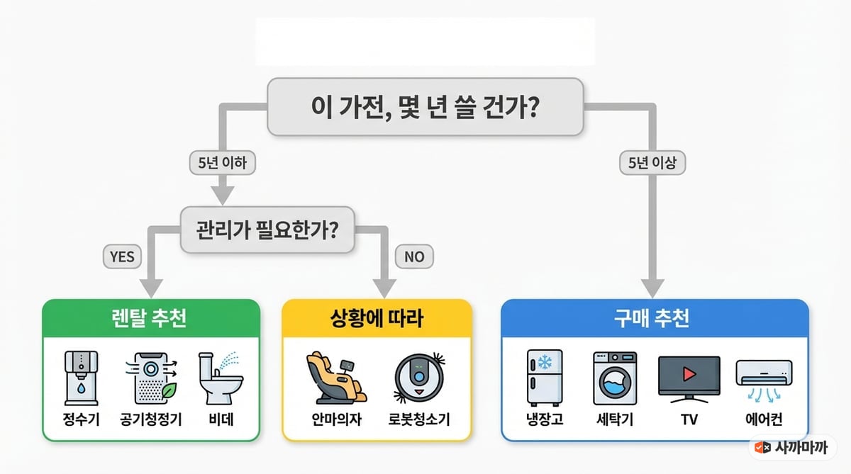 렌탈 추천 가전과 구매 추천 가전을 나눈 판단 기준 플로차트