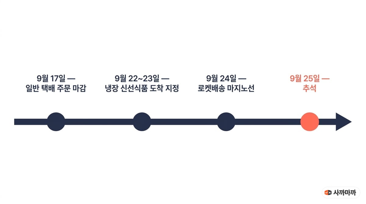 2026 추석 배송 타임라인 — 9월 17일 일반 택배 주문 마감, 9월 22~23일 냉장 신선식품 도착 지정, 9월 24일 로켓배송 마지노선, 9월 25일 추석