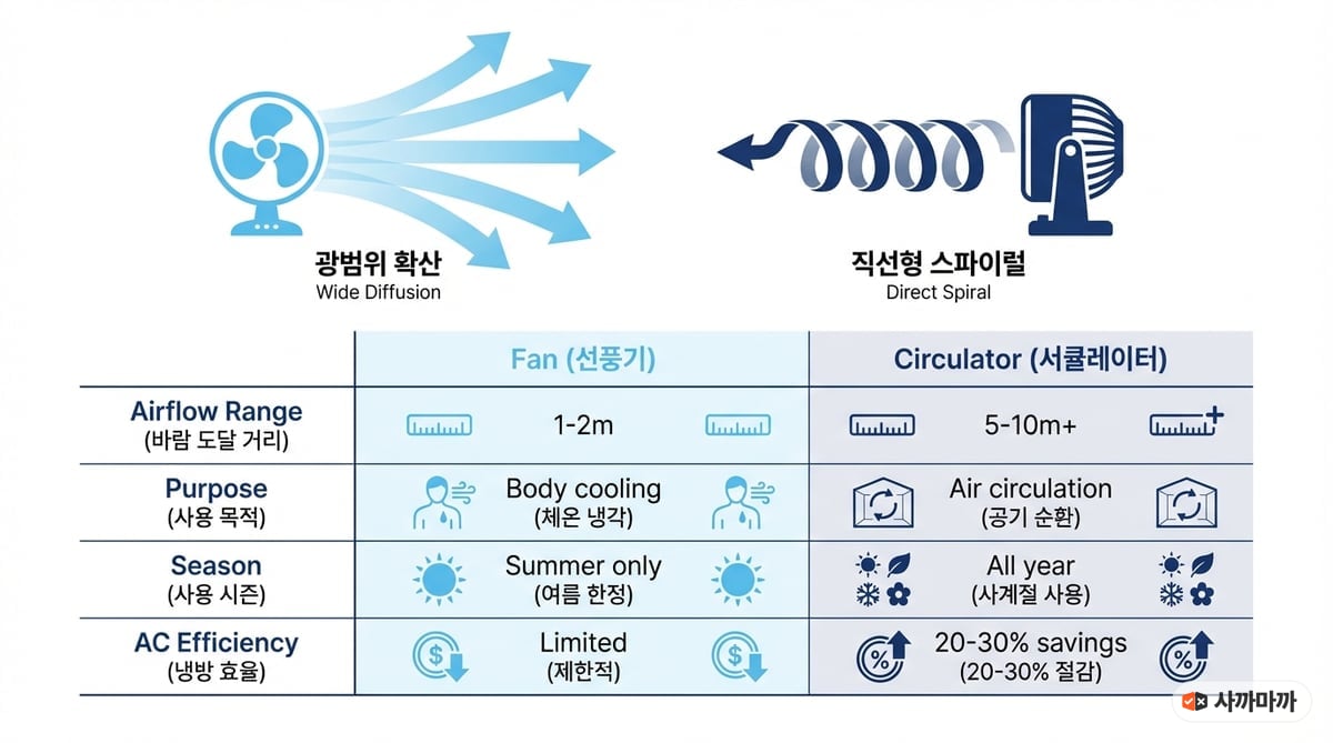 선풍기 vs 서큘레이터 비교 인포그래픽. 기류 방식, 도달 거리, 사계절 활용도, 에어컨 효율 항목별 차이를 시각화