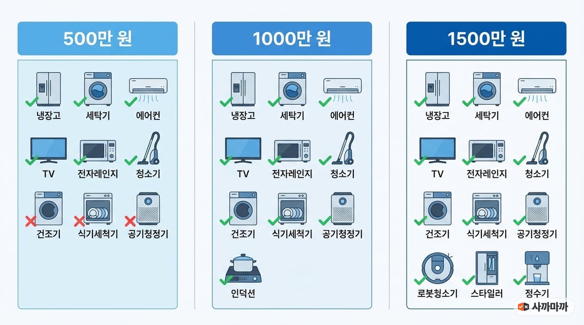 500만 원·1000만 원·1500만 원 예산별 신혼가전 구성 비교 인포그래픽