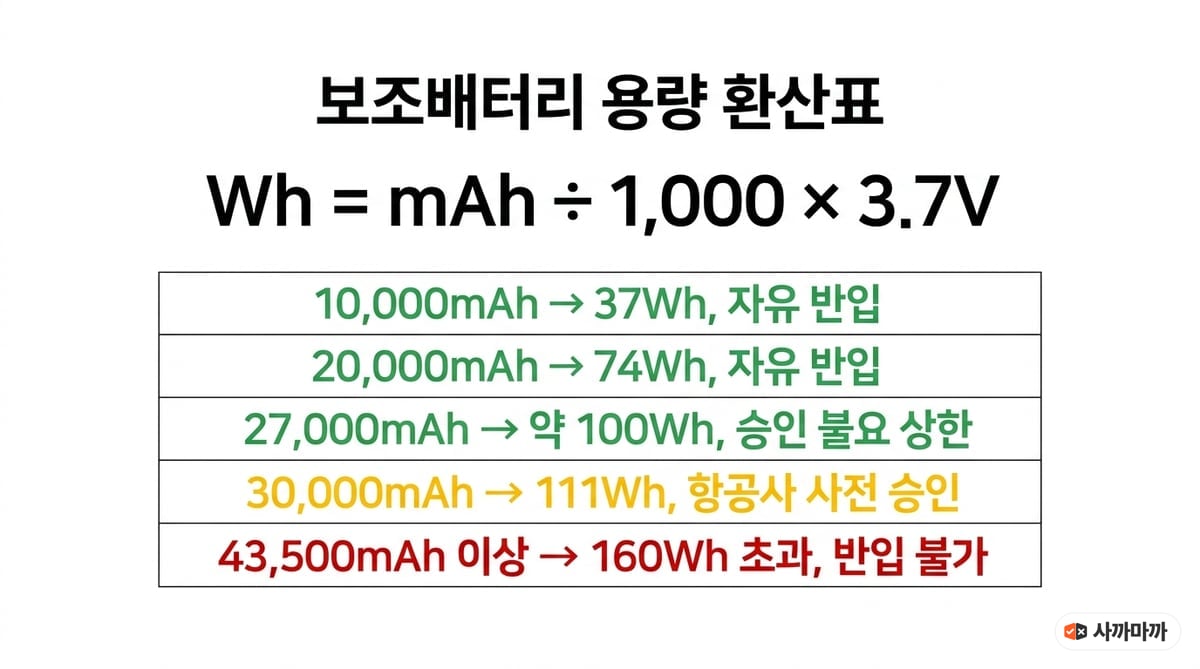 보조배터리 mAh를 Wh로 환산하는 표 — 10,000mAh는 37Wh, 20,000mAh는 74Wh로 자유 반입, 27,000mAh 약 100Wh가 승인 불요 상한, 30,000mAh 111Wh는 항공사 사전 승인 필요, 43,500mAh 이상 160Wh 초과는 반입 불가