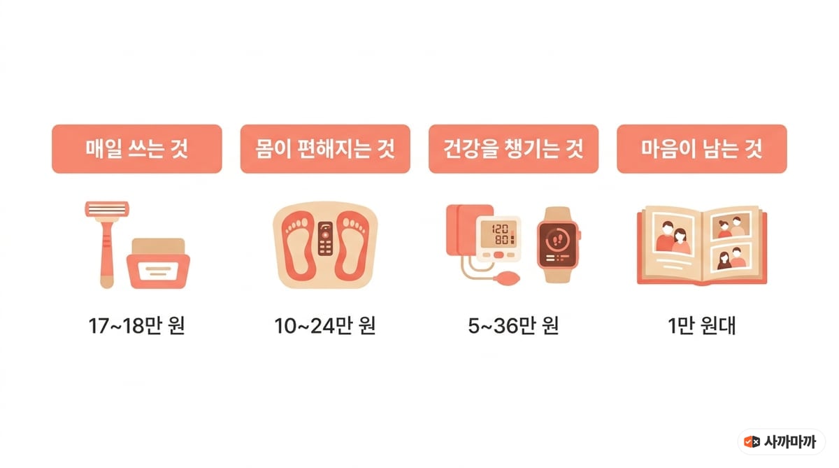 추석 부모님 선물 4분류 인포그래픽 — 매일 쓰는 것 17~18만 원, 몸이 편해지는 것 10~24만 원, 건강을 챙기는 것 5~36만 원, 마음이 남는 것 1만 원대
