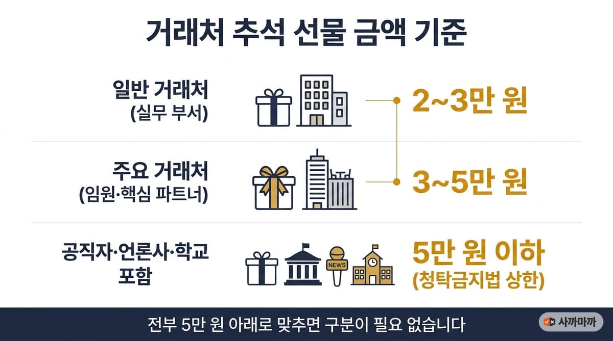 거래처 추석 선물 금액 기준 인포그래픽 — 일반 거래처 2~3만 원, 주요 거래처 3~5만 원, 공직자·언론사·학교 포함 시 5만 원 이하(청탁금지법 상한)