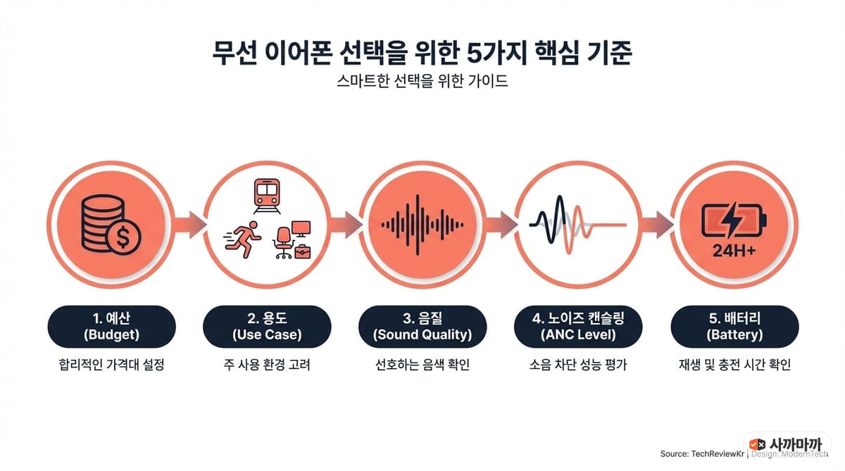 무선 이어폰 선택 시 확인해야 할 5가지 핵심 기준(예산, 용도, 음질, ANC, 배터리)을 아이콘과 함께 정리한 인포그래픽
