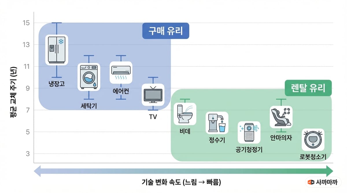 가전 카테고리별 교체 주기와 기술 변화 속도를 비교한 인포그래픽