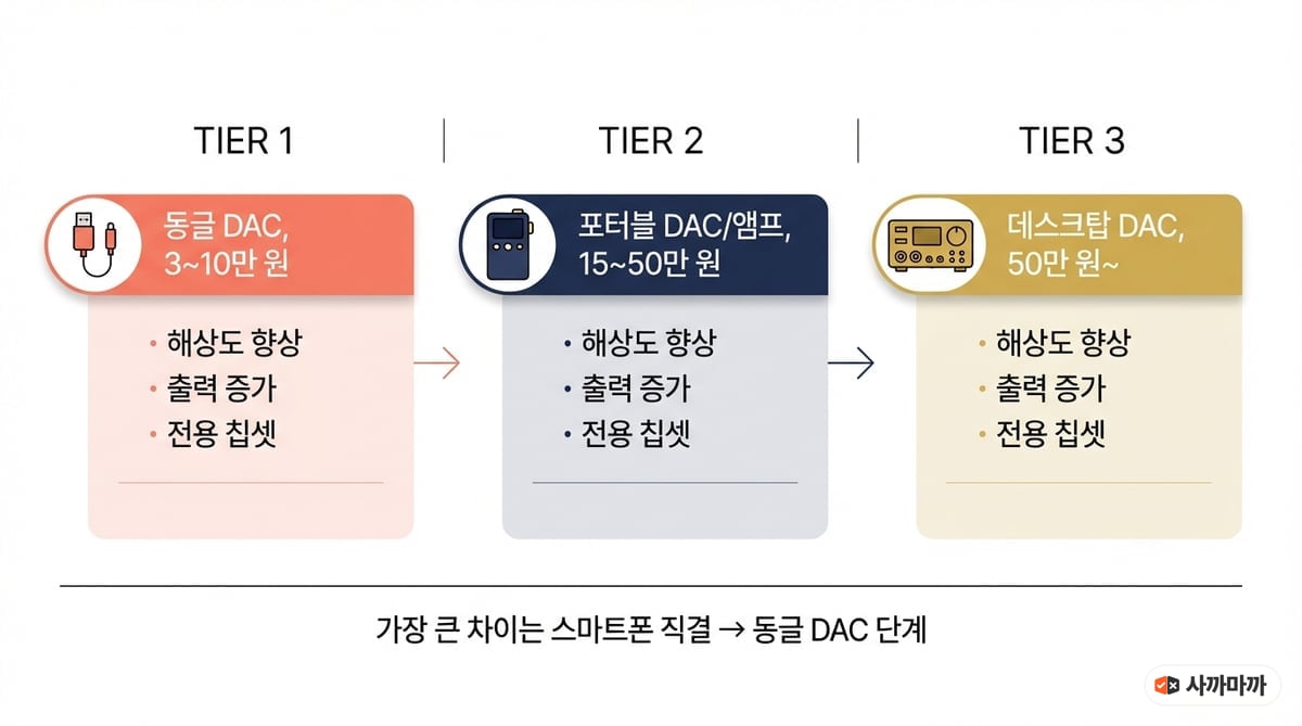 DAC 가격대별 구분 인포그래픽 - 동글 DAC, 포터블 DAC/앰프, 데스크탑 DAC