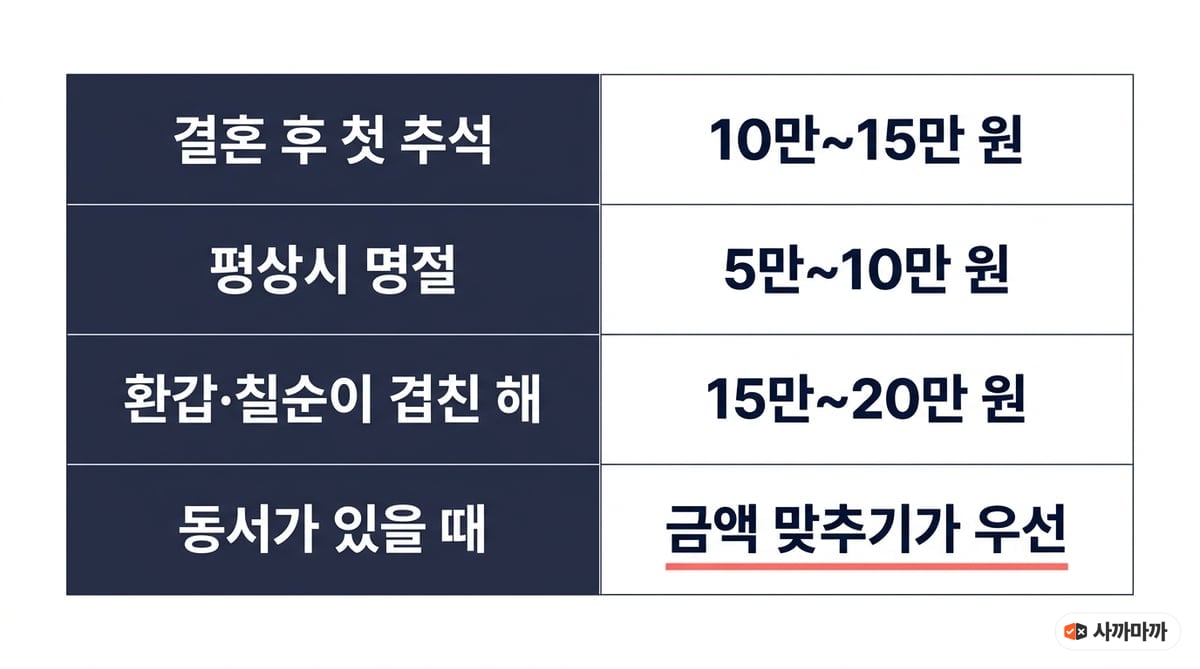 시어머니 추석 선물 금액 기준표 — 결혼 후 첫 추석 10만~15만 원, 평상시 명절 5만~10만 원, 환갑·칠순이 겹친 해 15만~20만 원, 동서가 있을 때는 금액 맞추기가 우선