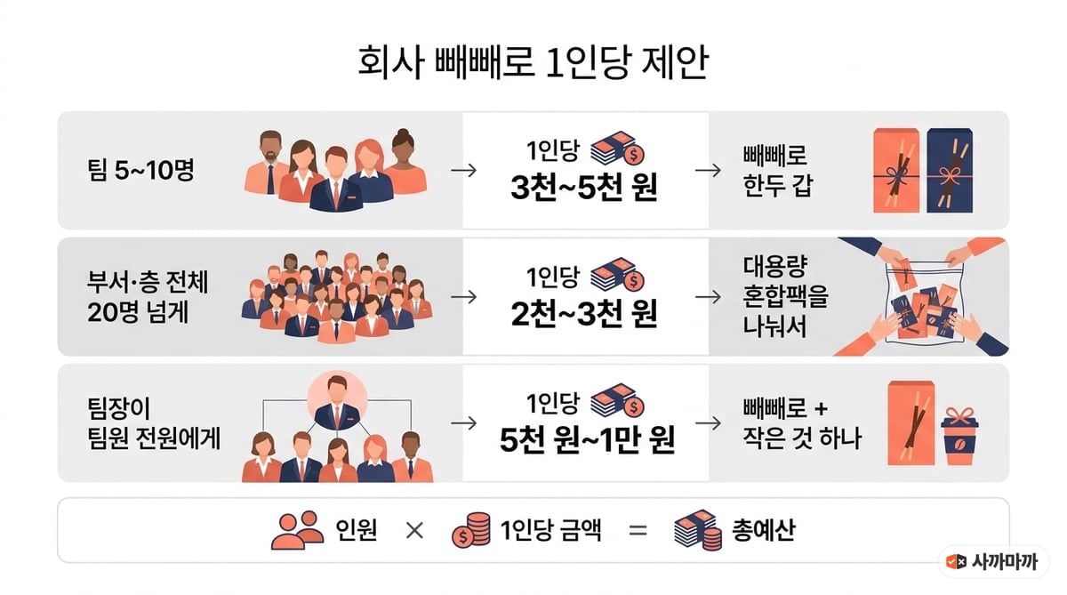 회사 빼빼로 1인당 제안 금액표: 팀 5~10명은 1인당 3천~5천 원, 부서 전체 20명 넘게는 2천~3천 원, 팀장이 팀원 전원에게는 5천 원~1만 원. 인원 곱하기 1인당 금액이 총예산